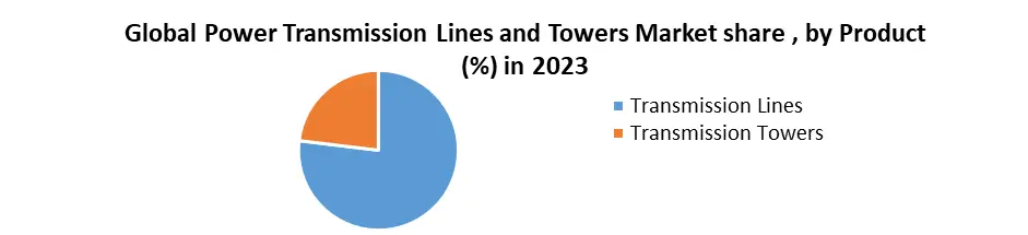 Power Transmission Lines and Towers Market
