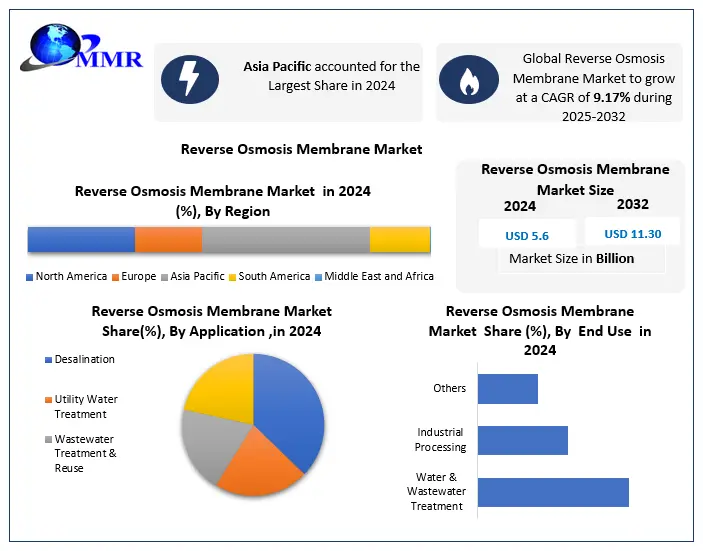 Reverse Osmosis Membrane Market