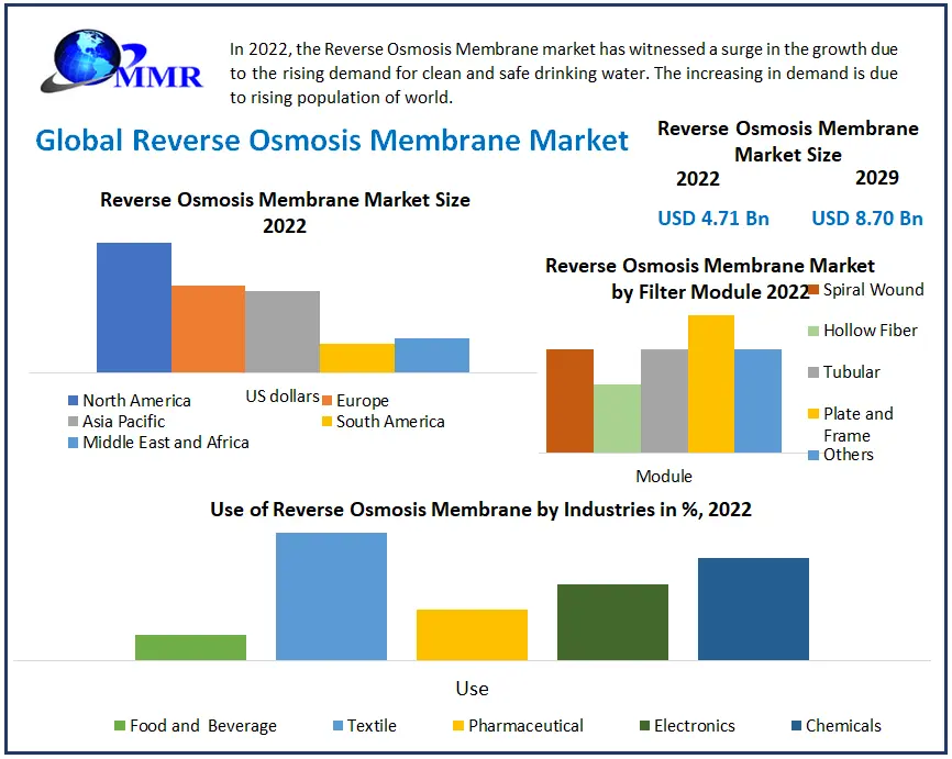 Reverse Osmosis Membrane Market: Reverse Osmosis