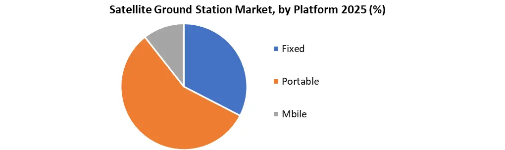 Satellite Ground Station Market by Platform