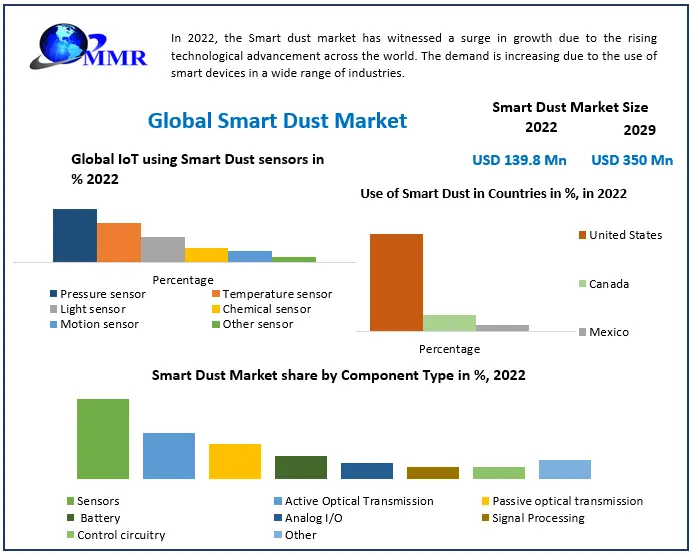 Smart Dust Market