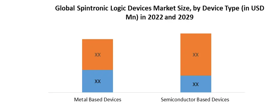 Spintronic Logic Devices Market