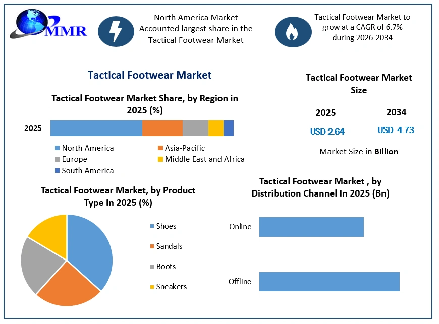 Tactical Footwear Market Growth