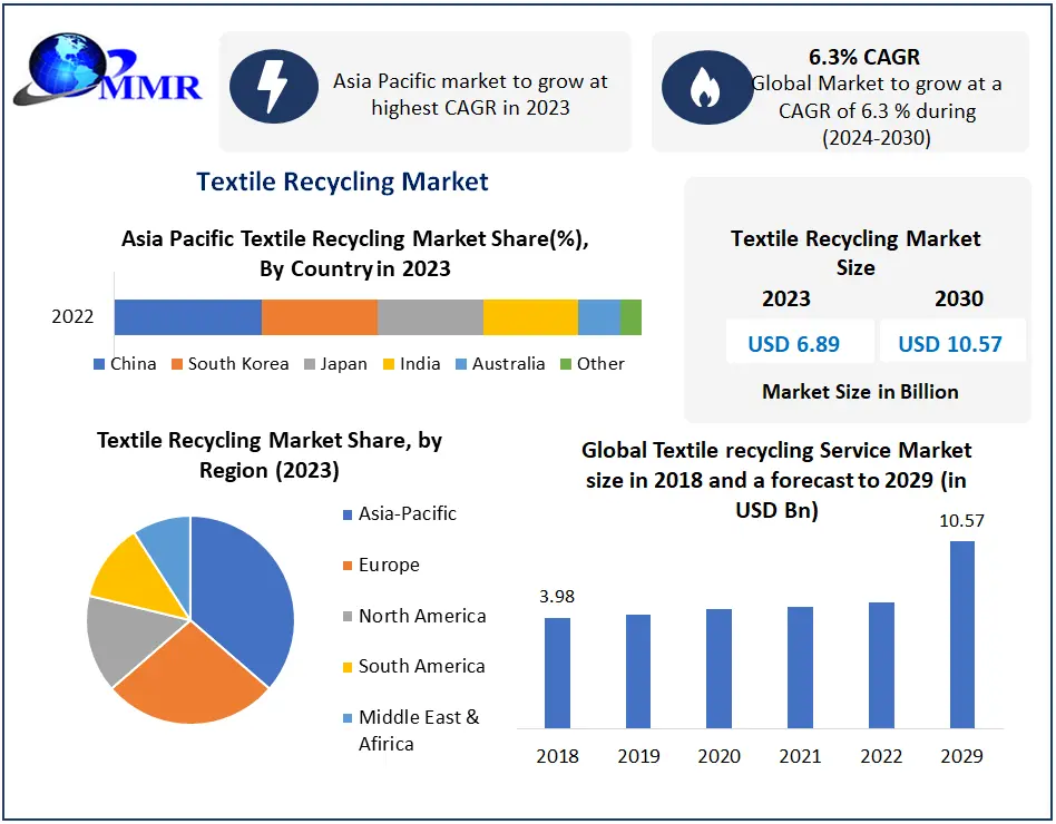 Textile Recycling Market