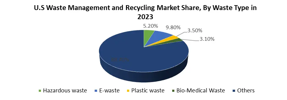 U.S Waste Management and Recycling Market