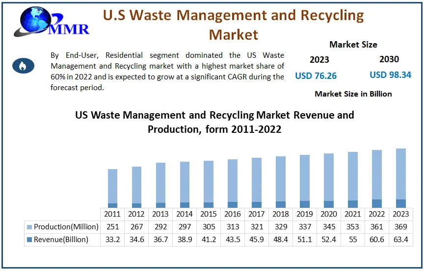 U.S Waste Management and Recycling Market