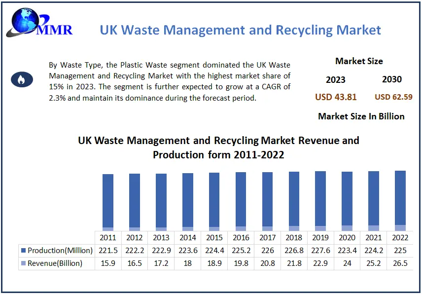 UK Waste Management and Recycling Market