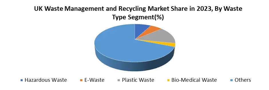UK Waste Management and Recycling Market