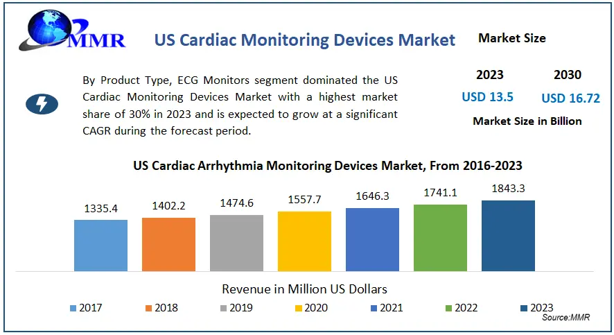 US Cardiac Monitoring Devices Market