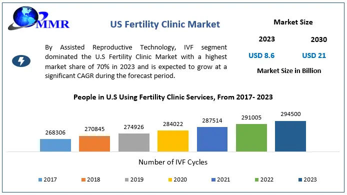 US Fertility Clinic Market