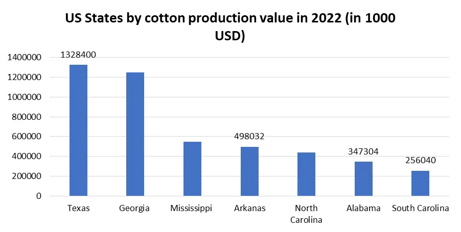 United States Cotton Textile Market
