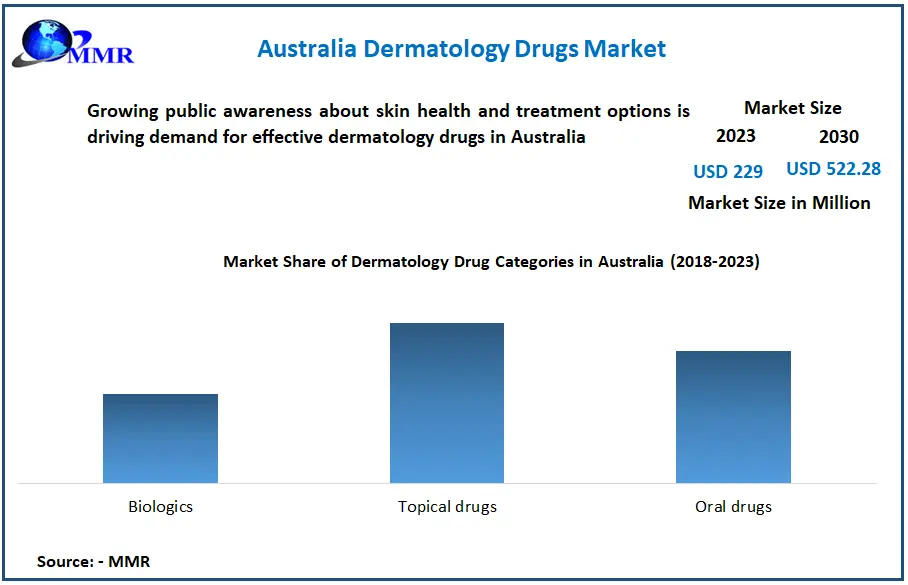 Australia Dermatology Drugs Market