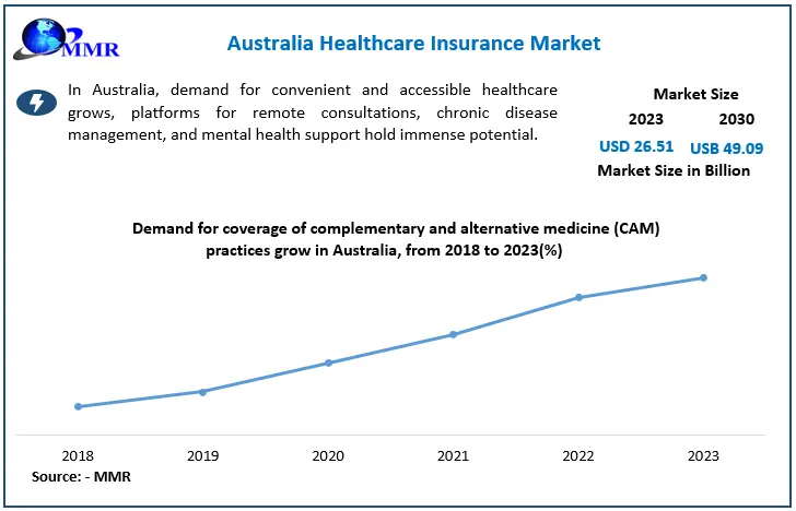 Australia Healthcare Insurance Market