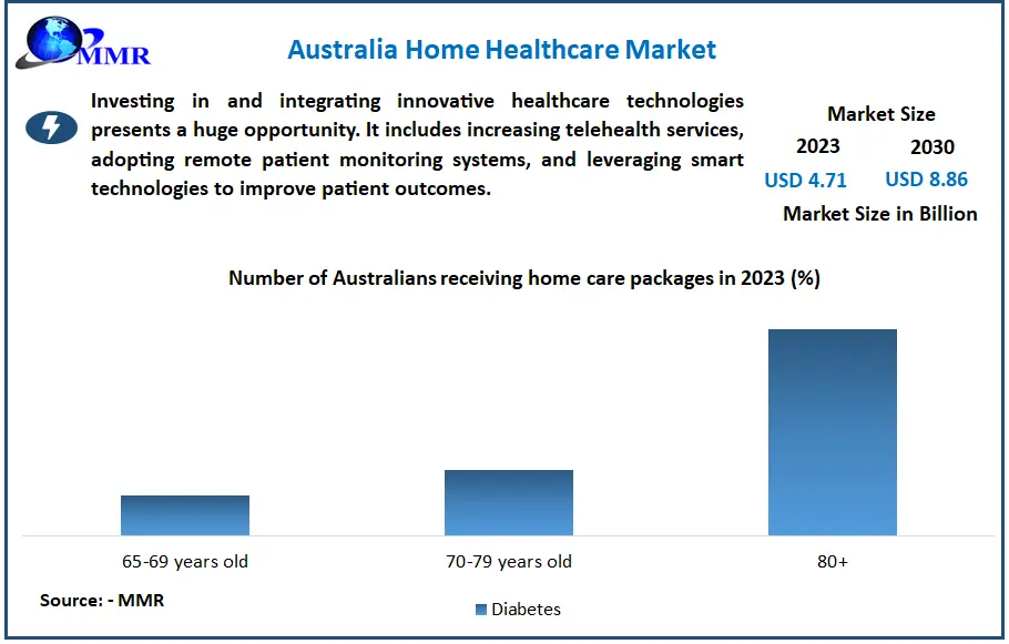 Australia Home Healthcare Market