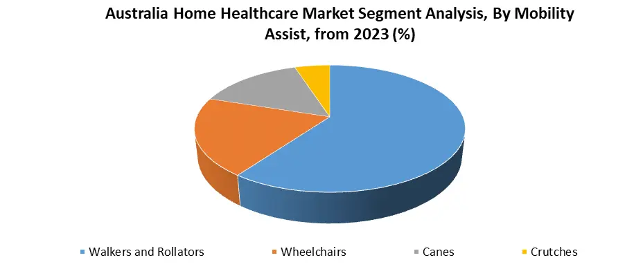Australia Home Healthcare Market