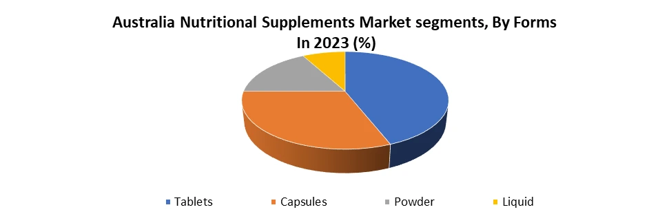 Australia Nutritional Supplements Market