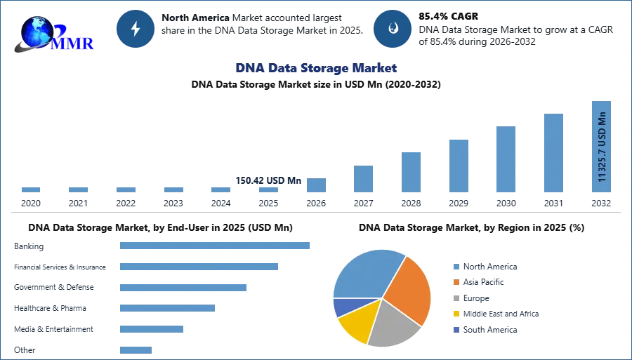 DNA Data Storage Market