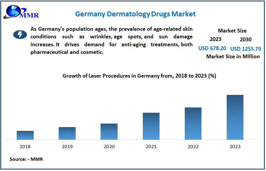 Germany Dermatology Drugs Market
