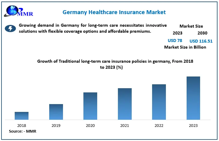 Germany Healthcare Insurance Market