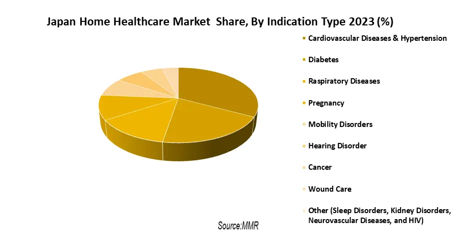 Japan Home Healthcare Market