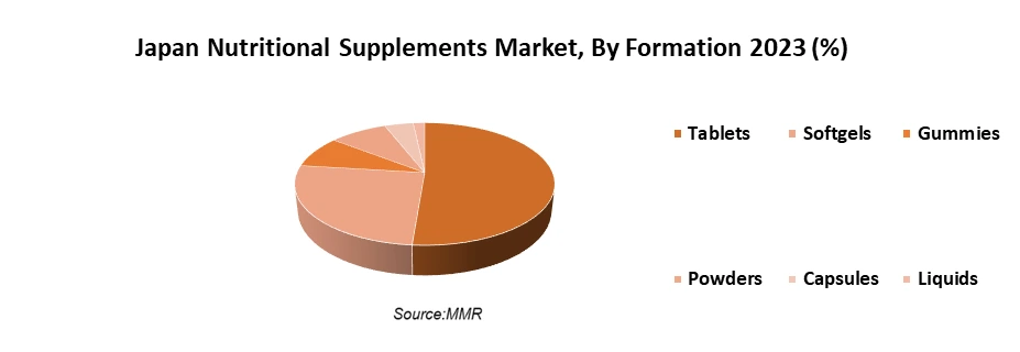 Japan Nutritional Supplements Market