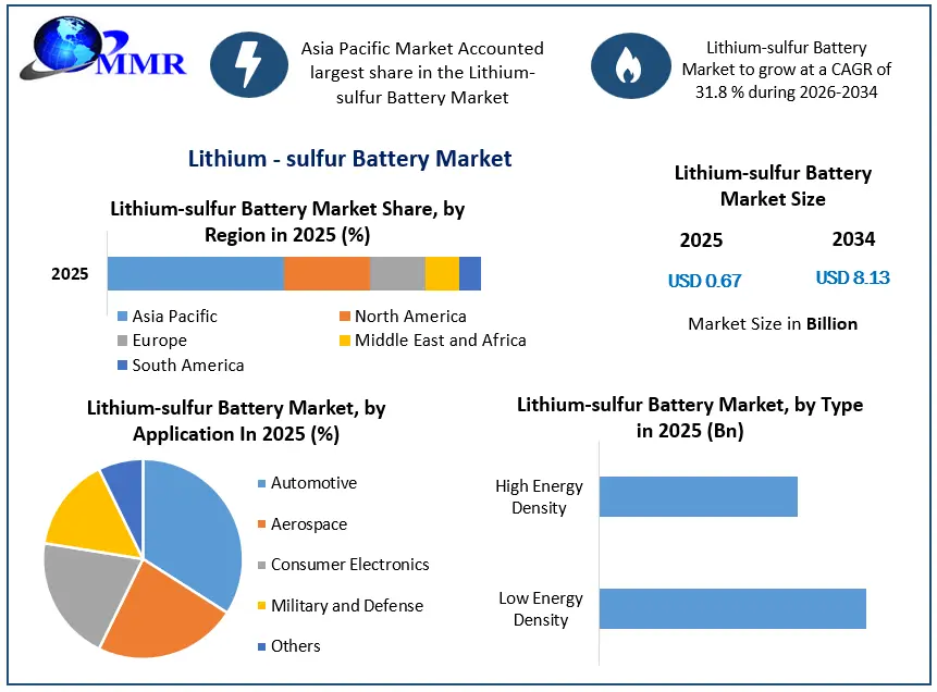 Lithium-sulfur Battery Market Growth