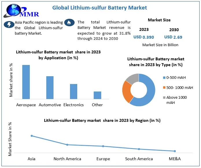 Lithiumsulfur Battery Market Report, Market Size, Share, Growth