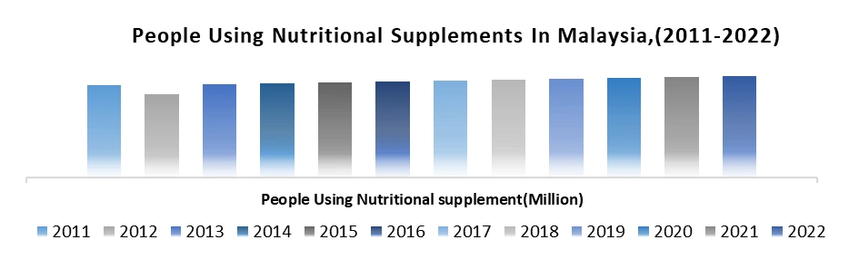Malaysia Nutritional Supplements Market