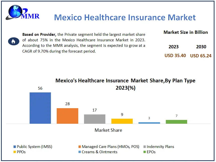 Mexico Healthcare Insurance Market