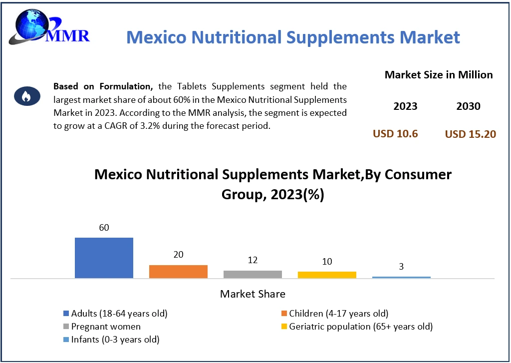 Mexico Nutritional Supplements Market
