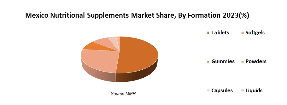 Mexico Nutritional Supplements Market