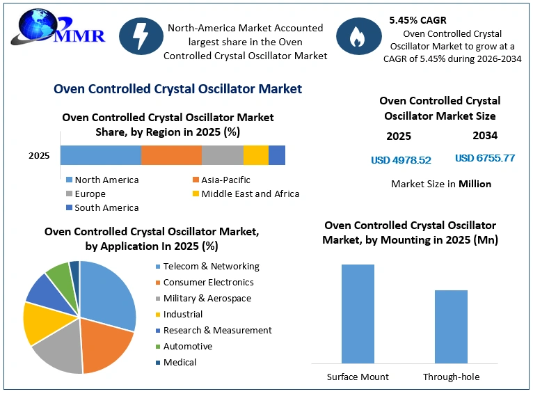 Oven Controlled Crystal Oscillator Market Growth