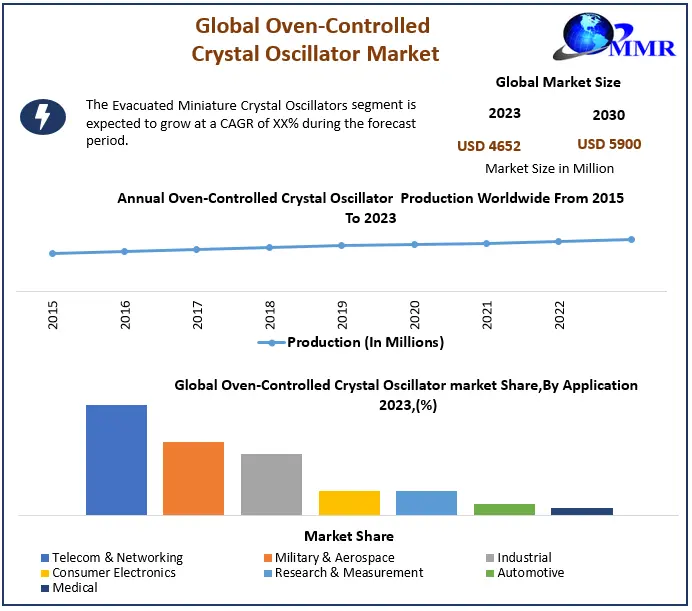 Oven Controlled Crystal Oscillator Market