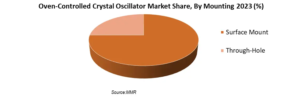 Oven Controlled Crystal Oscillator Market2