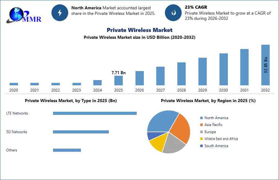 Private Wireless Market