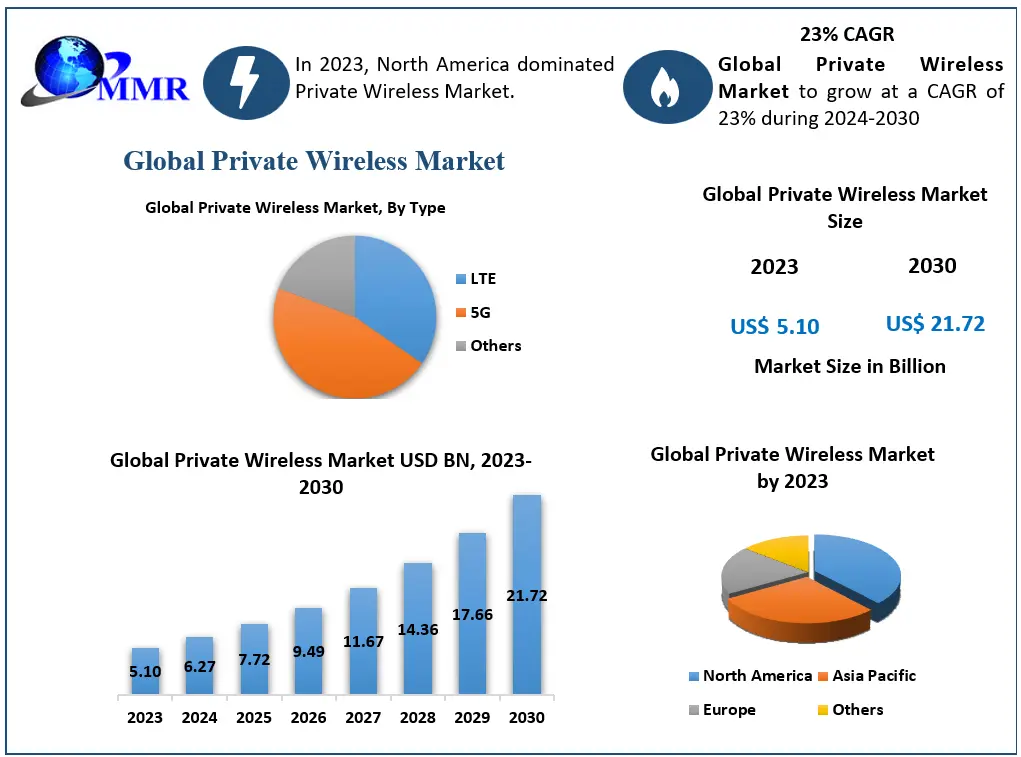 Private Wireless Market