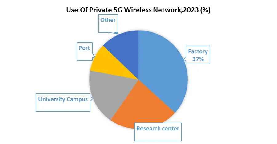 Private Wireless Market