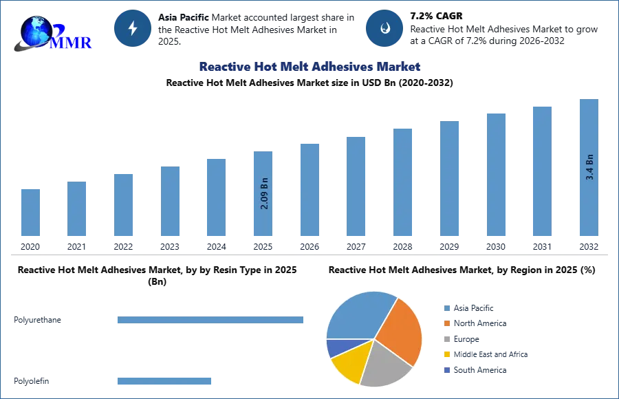 Reactive Hot Melt Adhesives Market