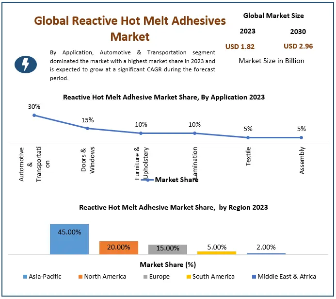 Reactive Hot Melt Adhesives Market