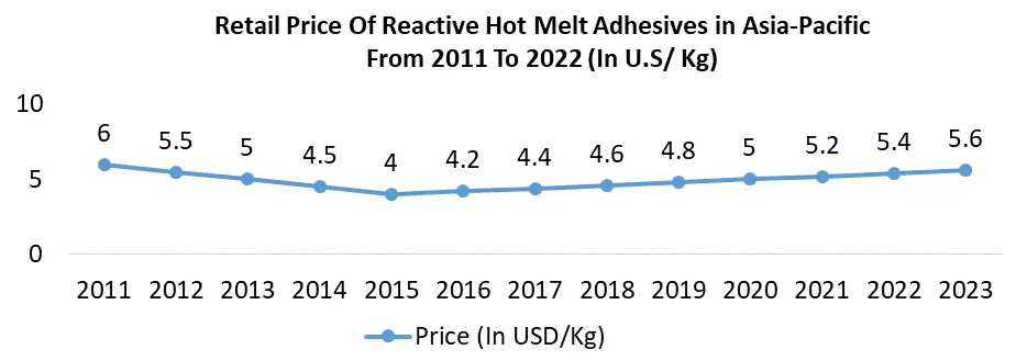 Reactive Hot Melt Adhesives Market1