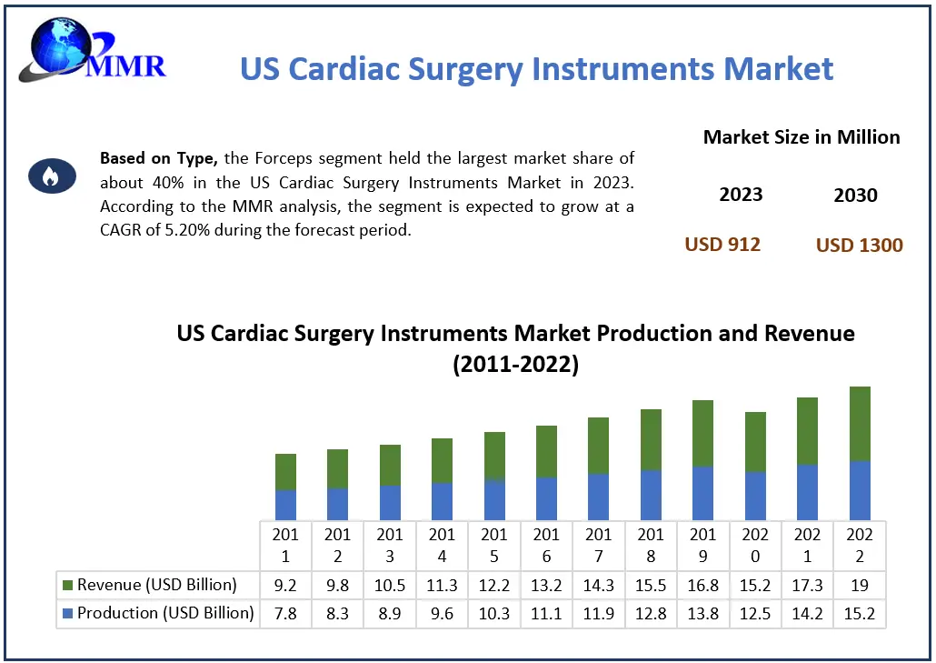 US Cardiac Surgery Instruments Market