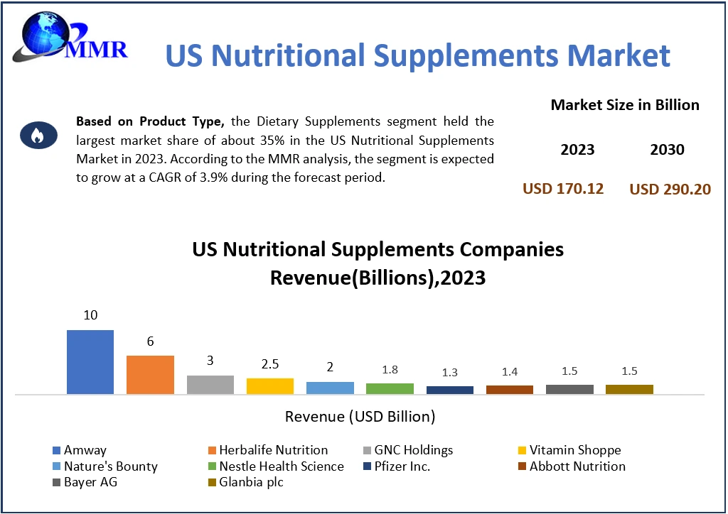 US Nutritional Supplements Market