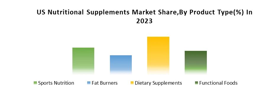 US Nutritional Supplements Market