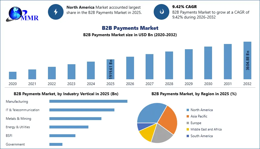 B2B Payments Market