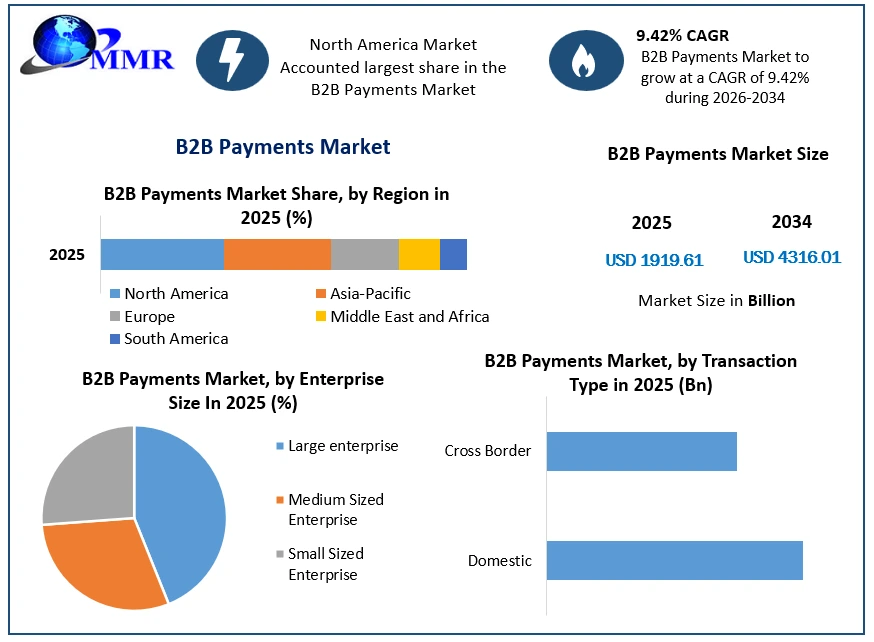 B2B Payments Market Growth
