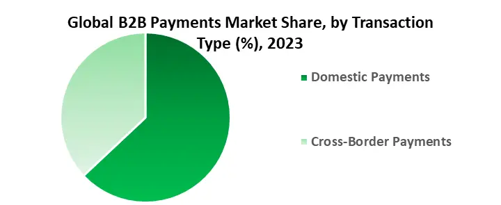 B2B Payments Market