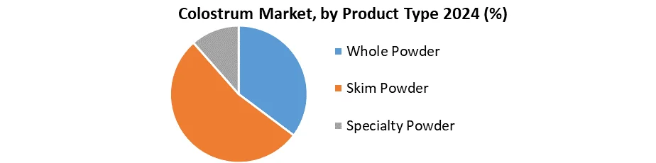 Colostrum Market, by Product Type