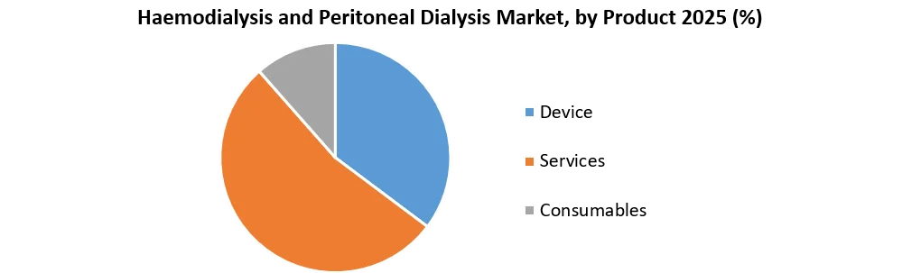 Haemodialysis and Peritoneal Dialysis Market