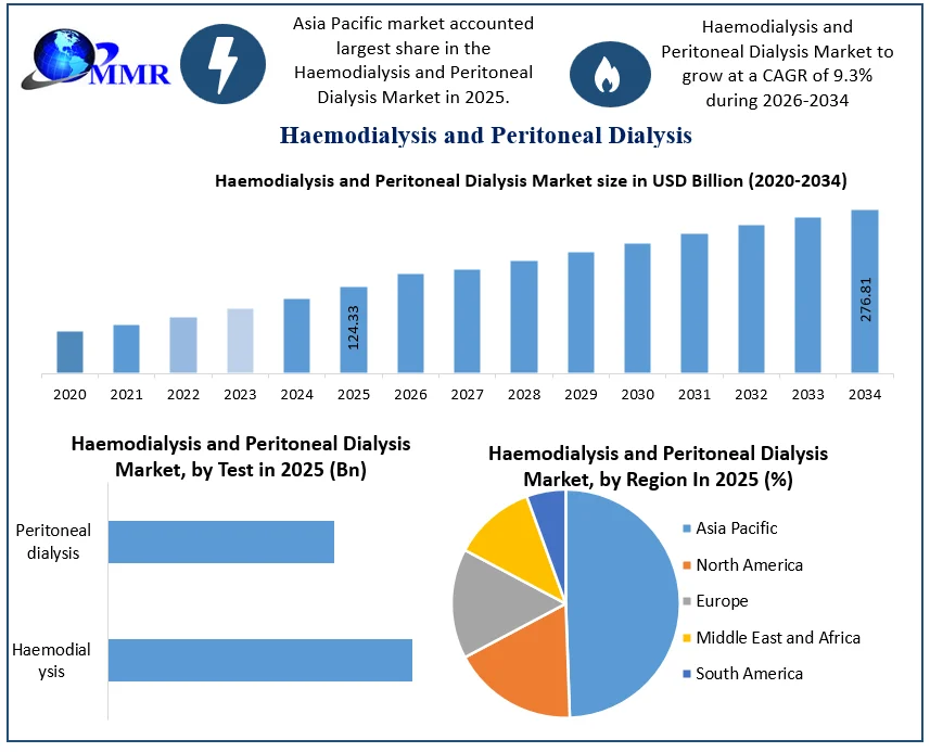 Haemodialysis and Peritoneal Dialysis Market Growth