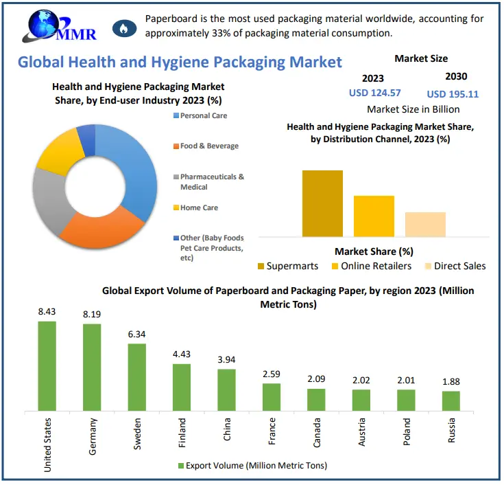 Health & Hygiene Packaging Market